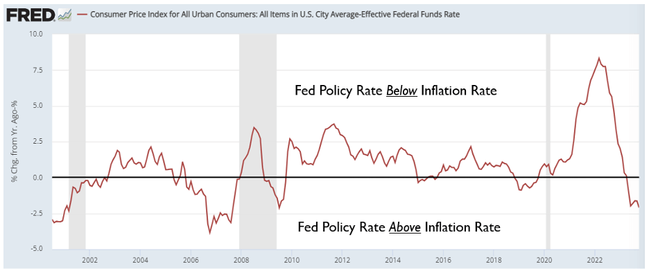 Chart showing CPI average fed rate
