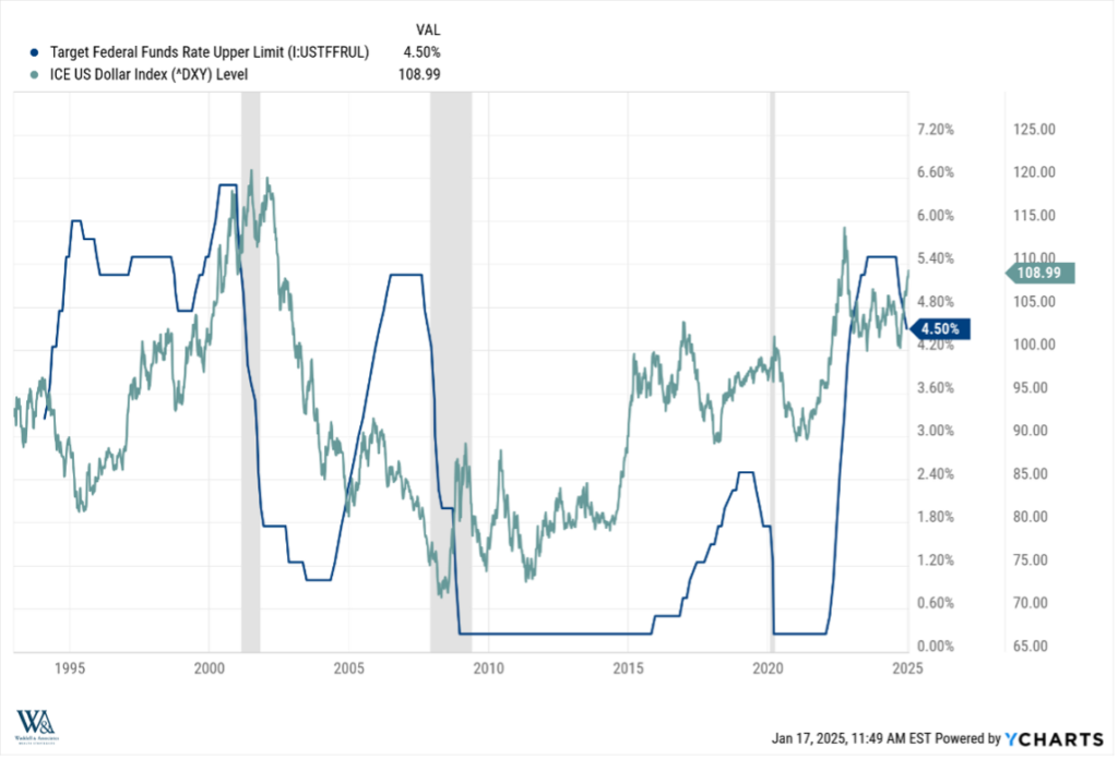 Chart showing IC US Dollar Index