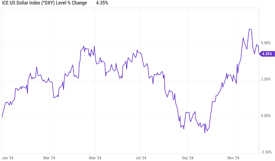 Chart showing ICE US Dollar Index % Change